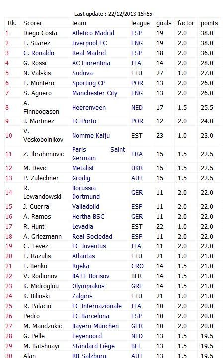 Clasamentul pentru Gheta de Aur la sfarsitul anului! Ronaldo e doar pe locul 3! Ce jucator din top 10 vrea sa cumpere Dinamo:_1