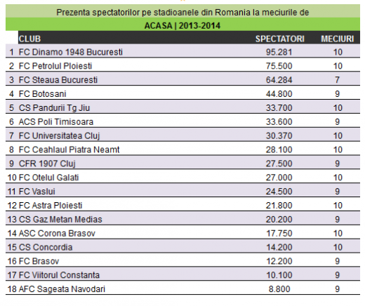 Cifre incredibile pe stadioanele din Romania, in 2013! Steaua are recordul de audienta al anului, dar e pe 3 in acest sezon! Ce echipe au avut MAI MULTI fani la meciuri: