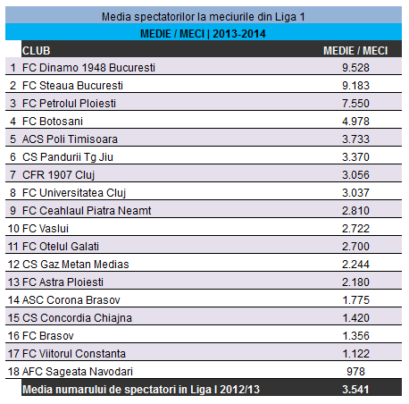 Cifre incredibile pe stadioanele din Romania, in 2013! Steaua are recordul de audienta al anului, dar e pe 3 in acest sezon! Ce echipe au avut MAI MULTI fani la meciuri:_2