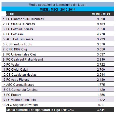 Cifre incredibile pe stadioanele din Romania, in 2013! Steaua are recordul de audienta al anului, dar e pe 3 in acest sezon! Ce echipe au avut MAI MULTI fani la meciuri:_2