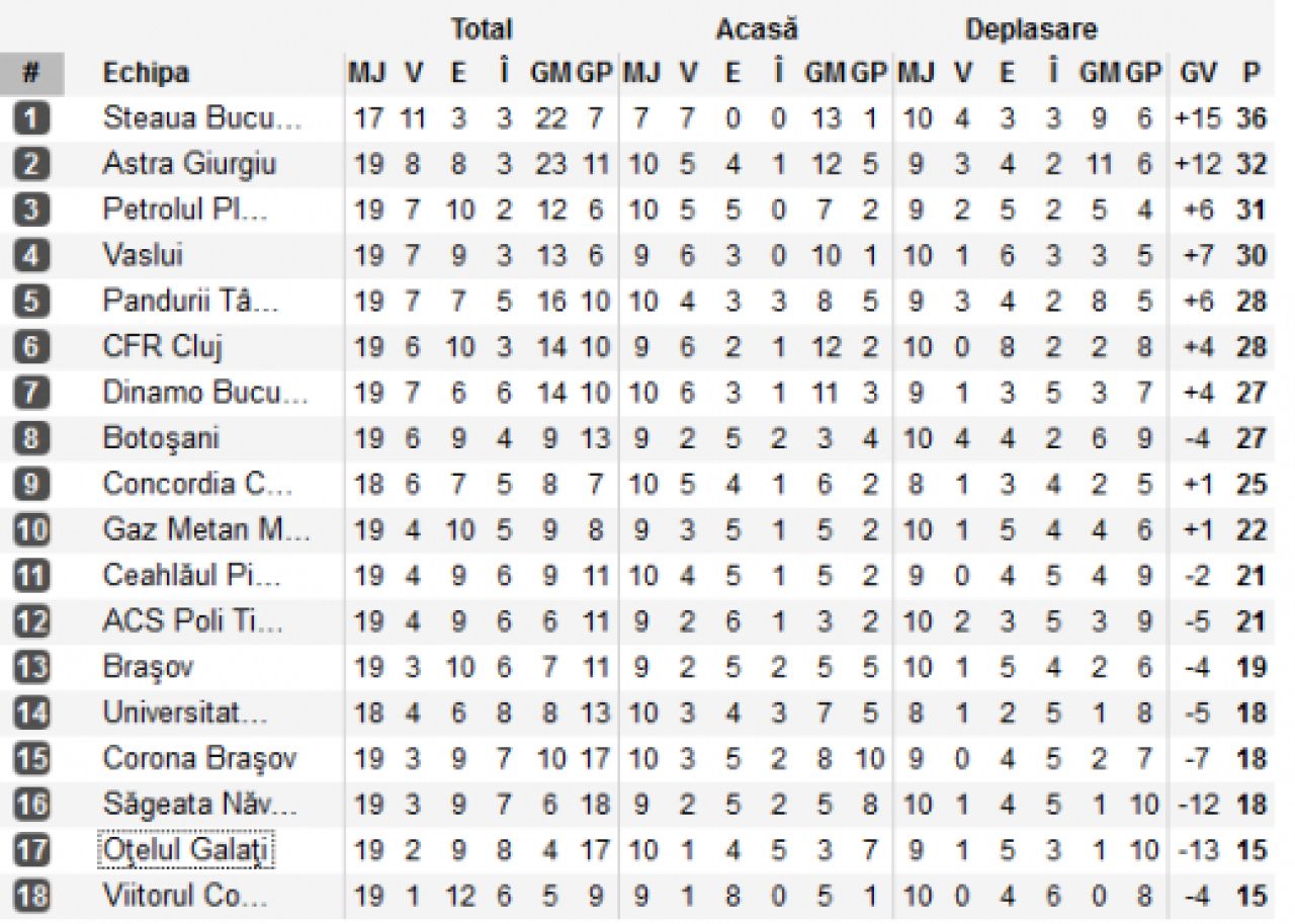 Pe primul loc la pauza, doar pe 3 la final! Steaua conduce DETASAT in clasamentul