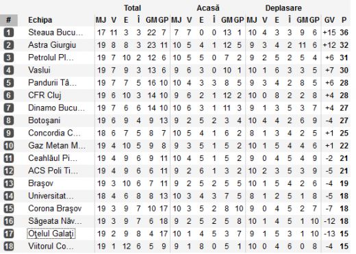 Pe primul loc la pauza, doar pe 3 la final! Steaua conduce DETASAT in clasamentul