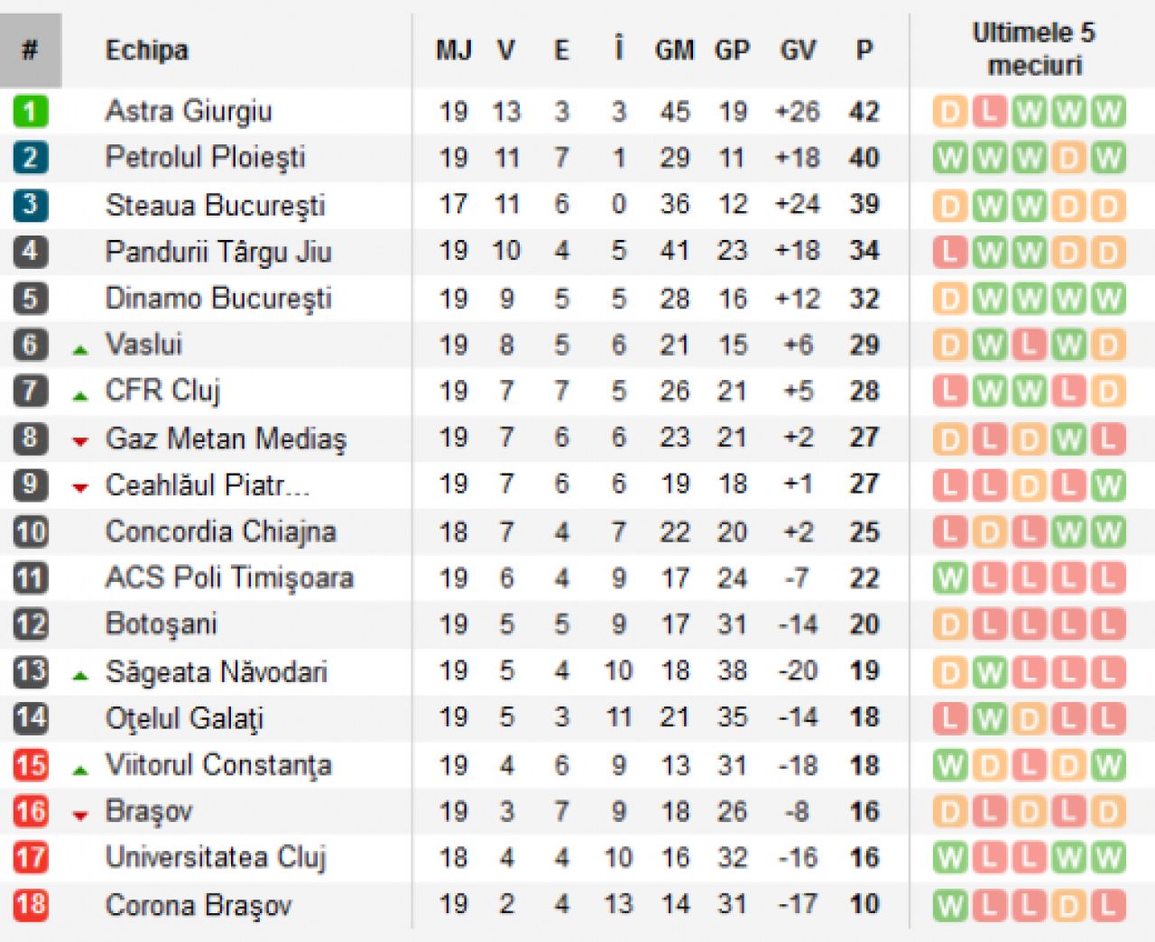 Pe primul loc la pauza, doar pe 3 la final! Steaua conduce DETASAT in clasamentul