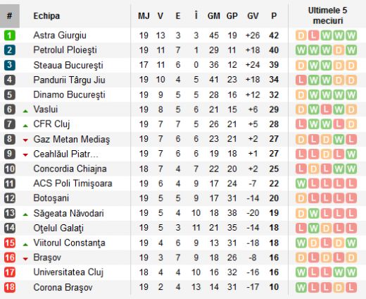 Pe primul loc la pauza, doar pe 3 la final! Steaua conduce DETASAT in clasamentul