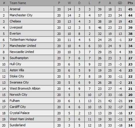 LIVE BLOG The show must GOAL on | United 1-2 Tottenham, Chiriches a jucat in meciul CARIEREI! Arsenal 2-0 Cardiff, Wenger e lider! VIDEO REZUMATE:_2