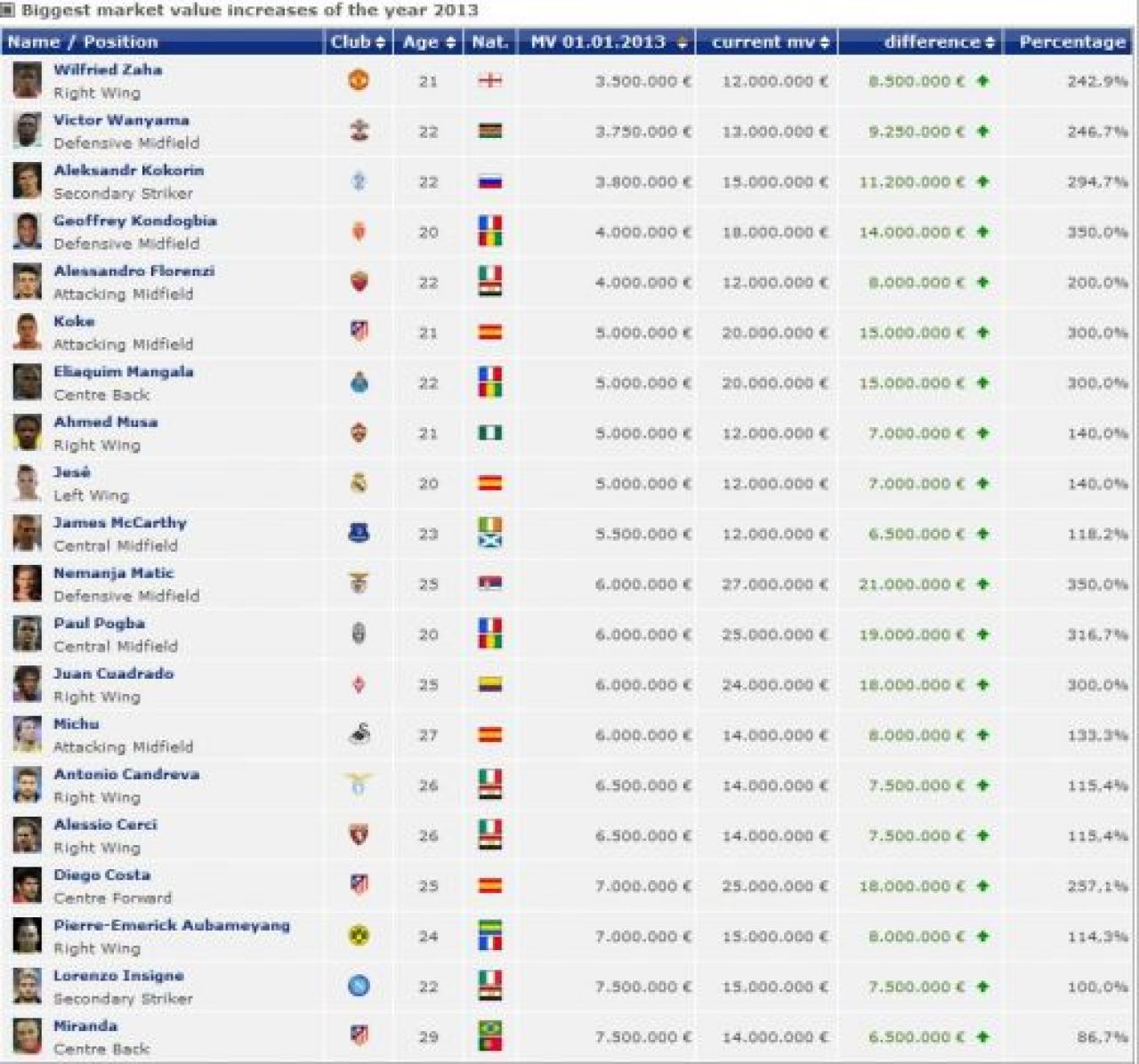 FA-BU-LOS! Jucatorii care au EXPLODAT in 2013! Seicii de la PSG au un star cu 3233% mai scump decat l-au luat! Jucatorul dorit de Steaua e cu 4150% mai valoros!_2