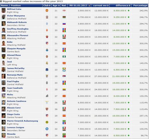FA-BU-LOS! Jucatorii care au EXPLODAT in 2013! Seicii de la PSG au un star cu 3233% mai scump decat l-au luat! Jucatorul dorit de Steaua e cu 4150% mai valoros!_2