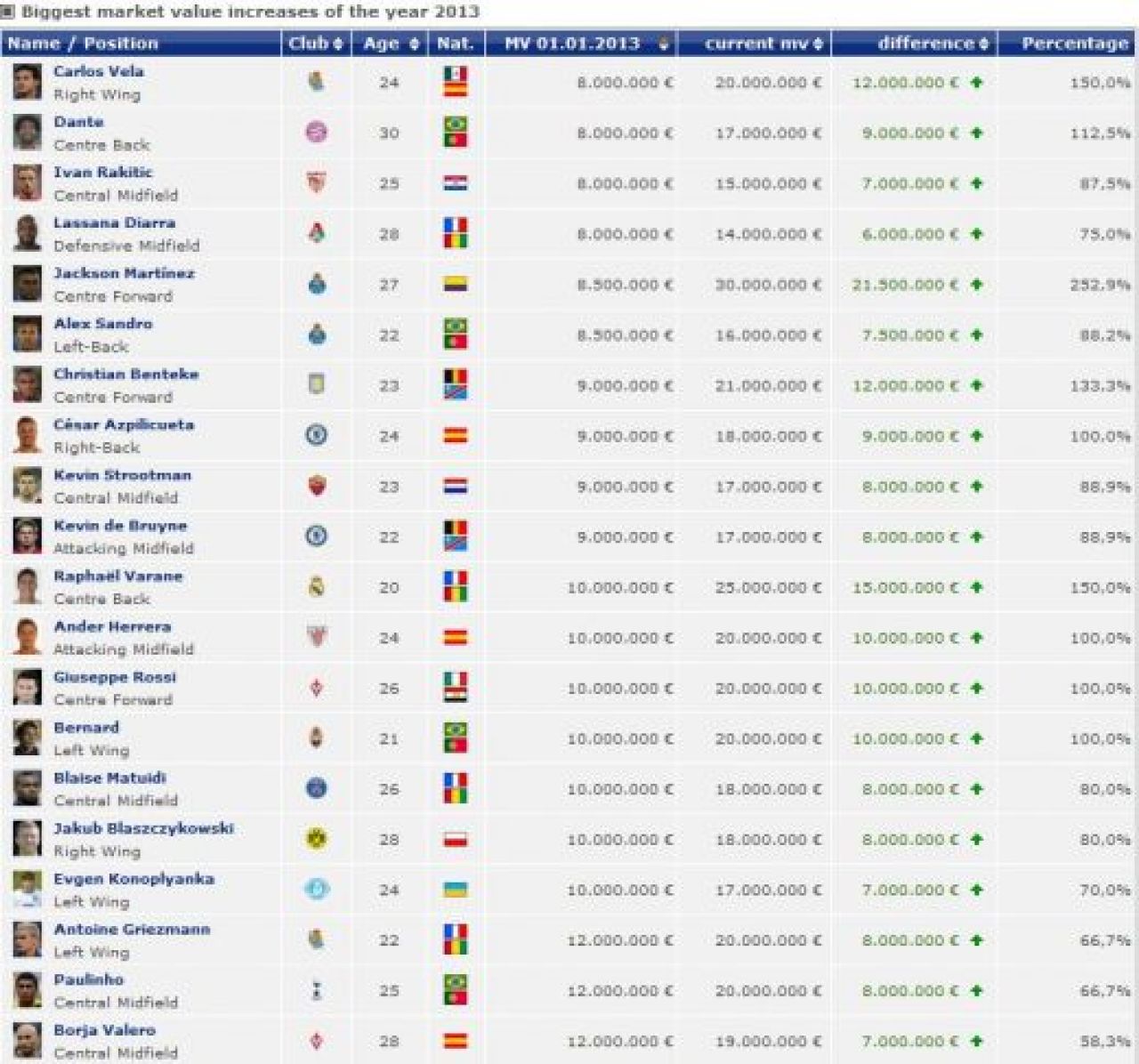 FA-BU-LOS! Jucatorii care au EXPLODAT in 2013! Seicii de la PSG au un star cu 3233% mai scump decat l-au luat! Jucatorul dorit de Steaua e cu 4150% mai valoros!_3