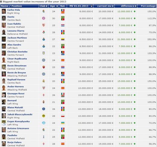 FA-BU-LOS! Jucatorii care au EXPLODAT in 2013! Seicii de la PSG au un star cu 3233% mai scump decat l-au luat! Jucatorul dorit de Steaua e cu 4150% mai valoros!_3