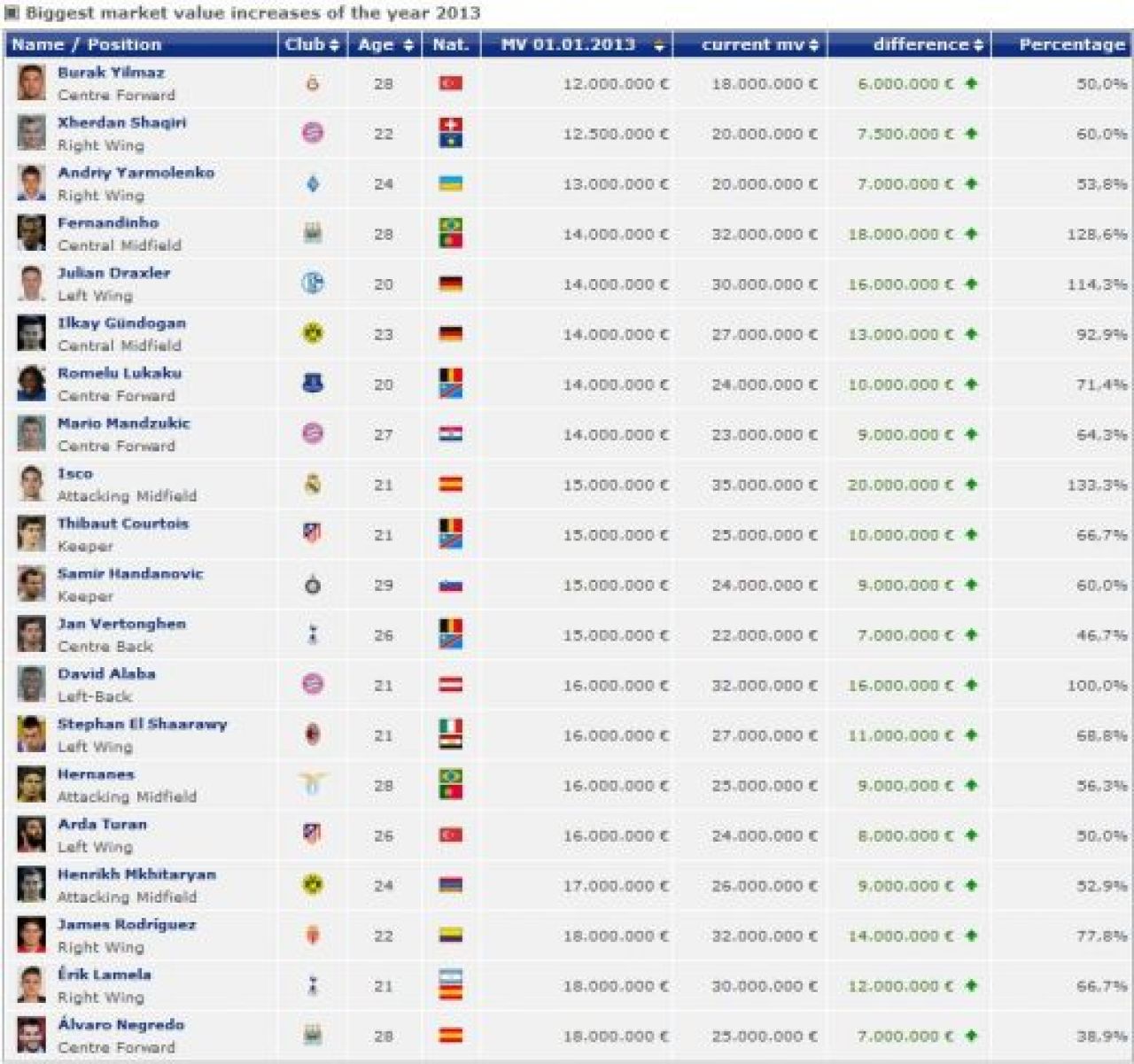 FA-BU-LOS! Jucatorii care au EXPLODAT in 2013! Seicii de la PSG au un star cu 3233% mai scump decat l-au luat! Jucatorul dorit de Steaua e cu 4150% mai valoros!_4