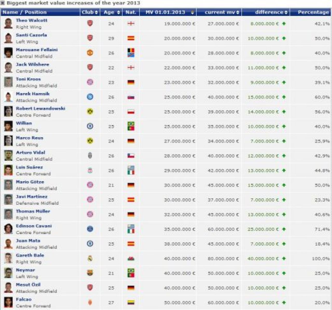 FA-BU-LOS! Jucatorii care au EXPLODAT in 2013! Seicii de la PSG au un star cu 3233% mai scump decat l-au luat! Jucatorul dorit de Steaua e cu 4150% mai valoros!_5
