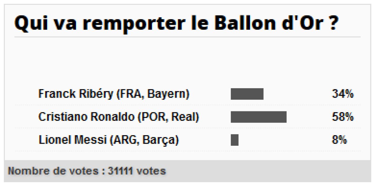 LIVEBLOG #BalonulDeAur | Cristiano Ronaldo a castigat Balonul de Aur pentru a 2-a oara in cariera: