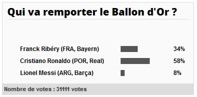 LIVEBLOG #BalonulDeAur | Cristiano Ronaldo a castigat Balonul de Aur pentru a 2-a oara in cariera: