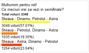 ETERNUL DERBY se joaca si in Cupa: Steaua si Dinamo reediteaza finala din 2011; Petrolul si Astra se bat in cealalta dubla