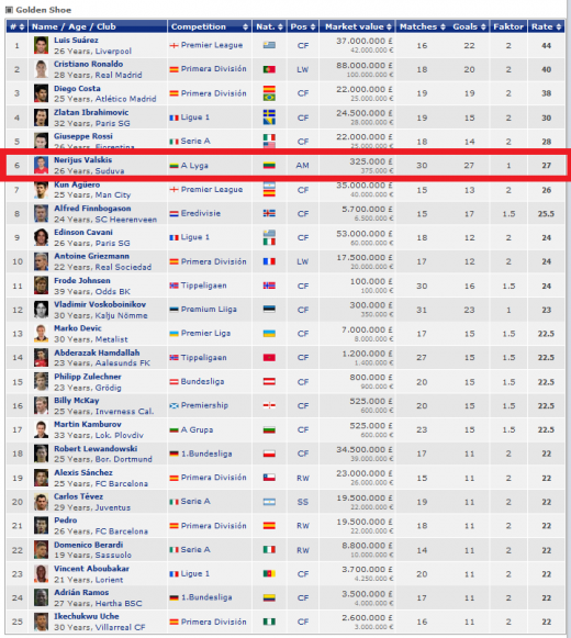 Pretendent la Gheata de Aur pentru CSU Craiova! Nerijus Vaslkis, golgheterul Europei in 2013, aproape de Liga 2 din Romania: