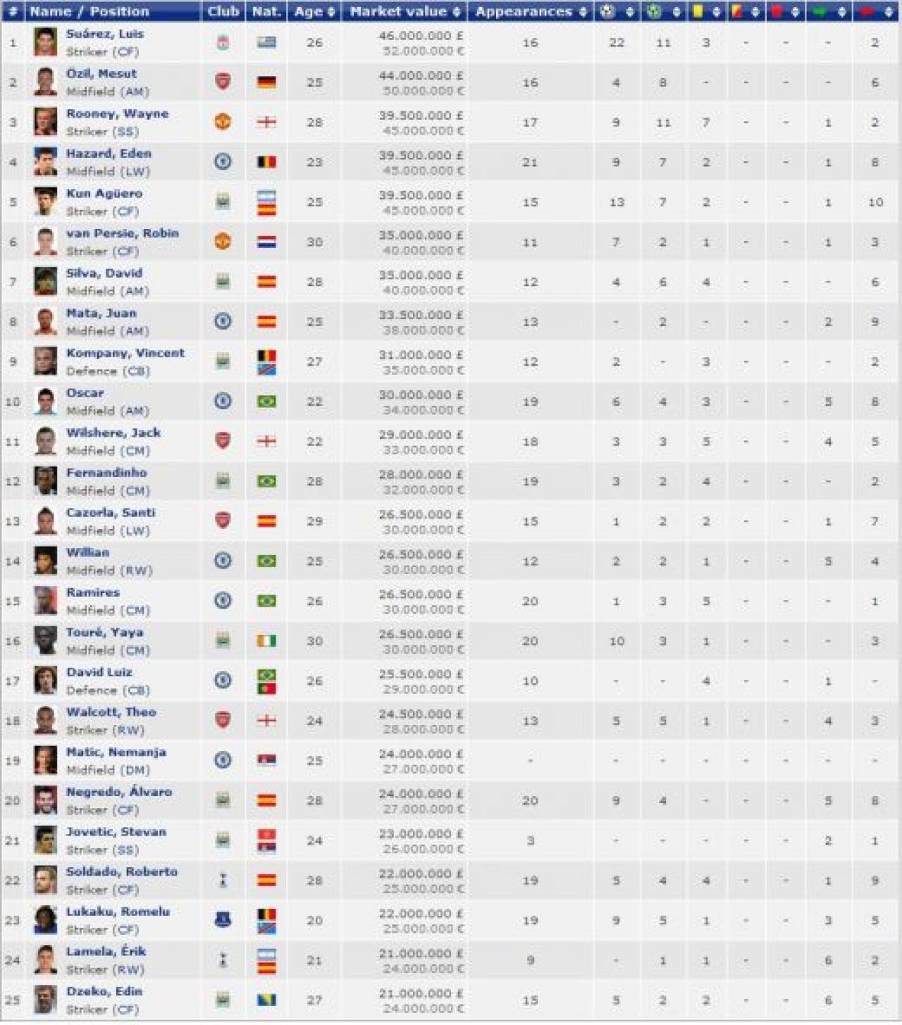 Chiriches s-a simtit perfect cand a intrat astazi pe net! Ce i s-a intamplat in 6 luni la Tottenham e incredibil! TOP 25 jucatori in Premier League:_2