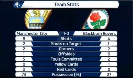 CITY SHOW! Negredo si Dzeko au reusit cate o dubla, Navas a fost fabulos! Pantilimon a avut o parada de exceptie! Man City 5-0 Blackburn! VIDEO REZUMAT_2