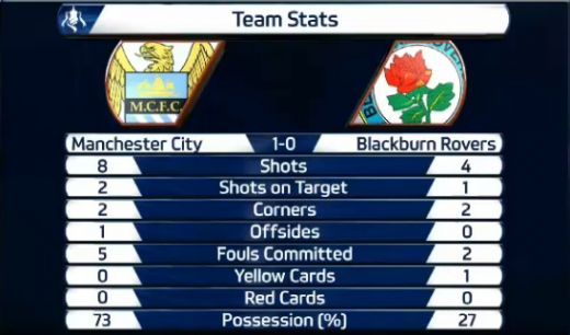 CITY SHOW! Negredo si Dzeko au reusit cate o dubla, Navas a fost fabulos! Pantilimon a avut o parada de exceptie! Man City 5-0 Blackburn! VIDEO REZUMAT_2