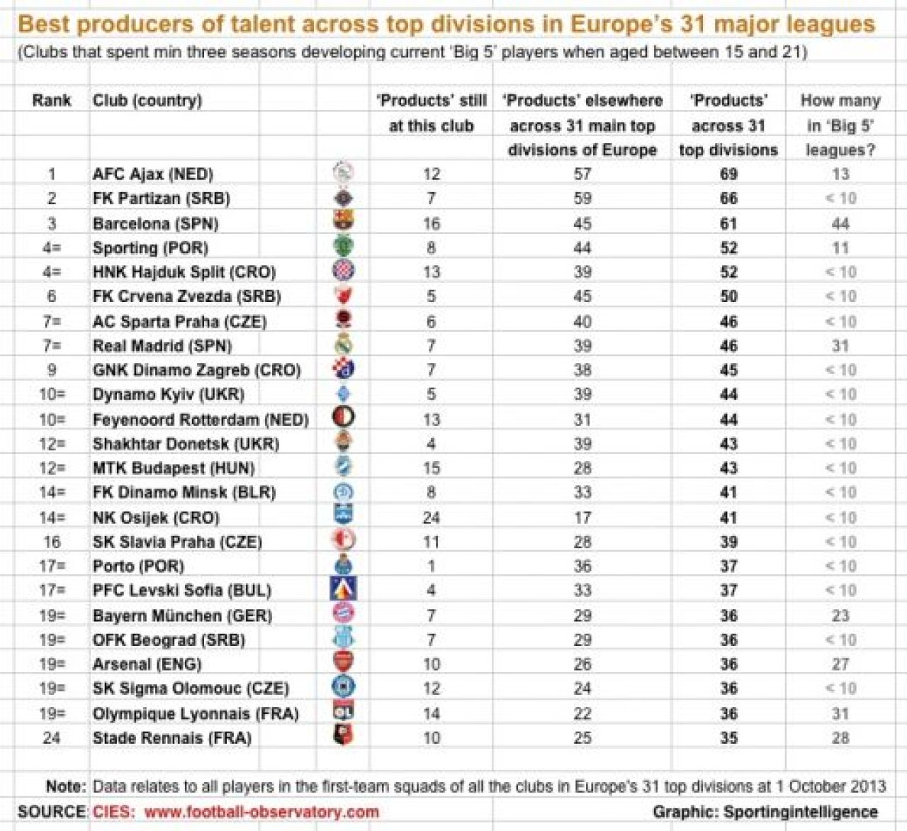 DOVADA ca Barca are cea mai tare academie din lume! Ajax a creat cei mai multi jucatori, doua echipe din Liga 1 sunt in topuri! ANALIZA_3
