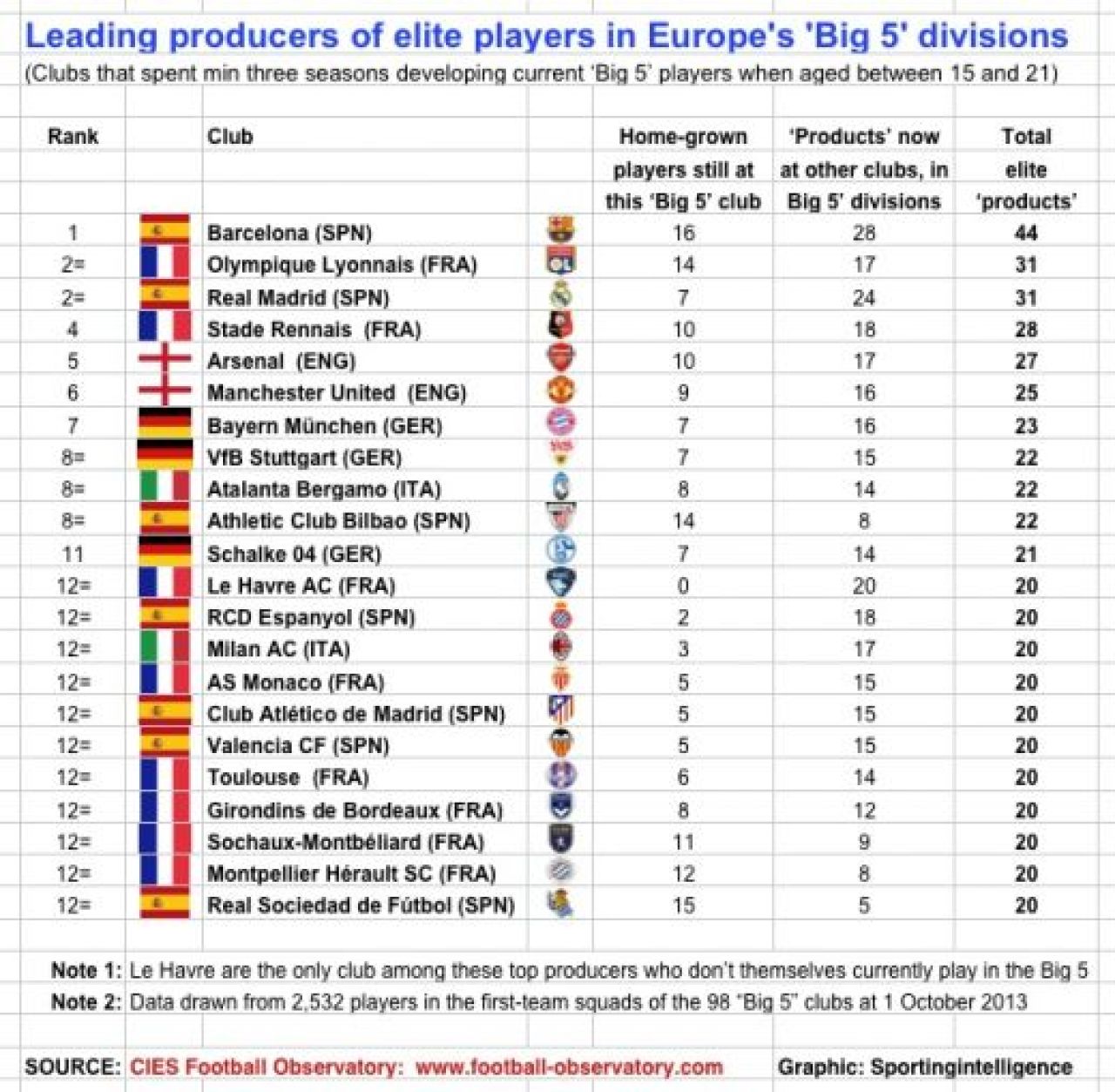 DOVADA ca Barca are cea mai tare academie din lume! Ajax a creat cei mai multi jucatori, doua echipe din Liga 1 sunt in topuri! ANALIZA_4