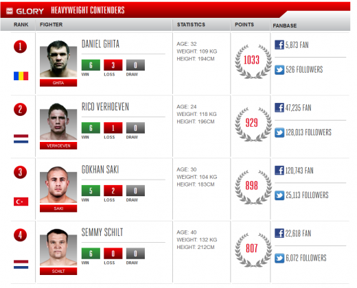 PREMIERA pentru sportul din Romania! Avem un numar 1 mondial: Daniel Ghita e cel mai bun luptator din lume! Vezi pe ce loc este Andrei Stoica in TOP 10 GLORY:_2