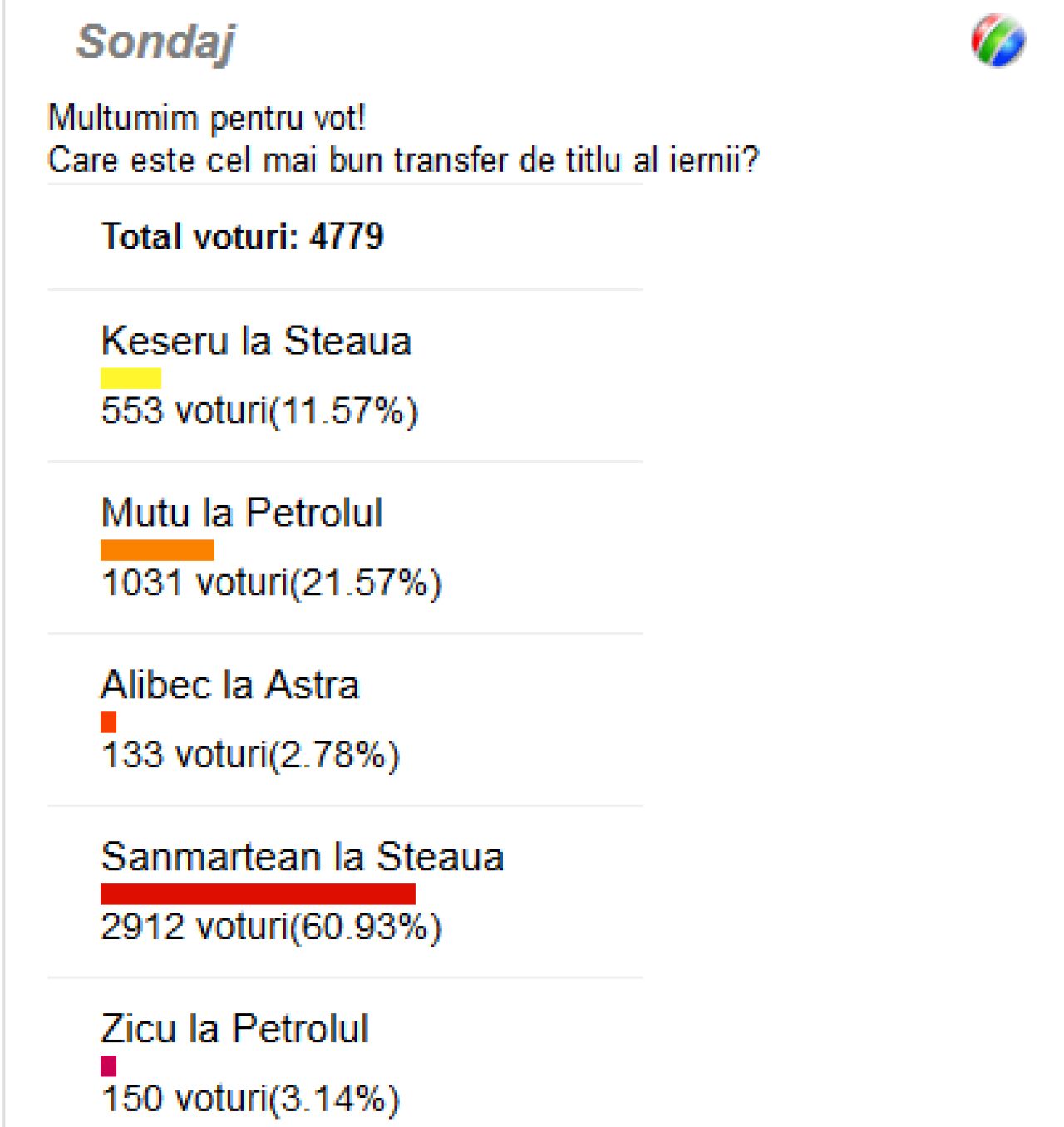 OFICIAL: Sanmartean a semnat pe un an si jumatate!