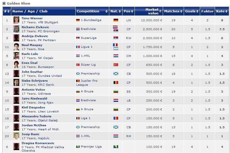 Cum a ajuns un PUSTI ANONIM din Romania in TOP 15 jucatori de sub 18 ani din Europa! A fost la un pas de AC Milan