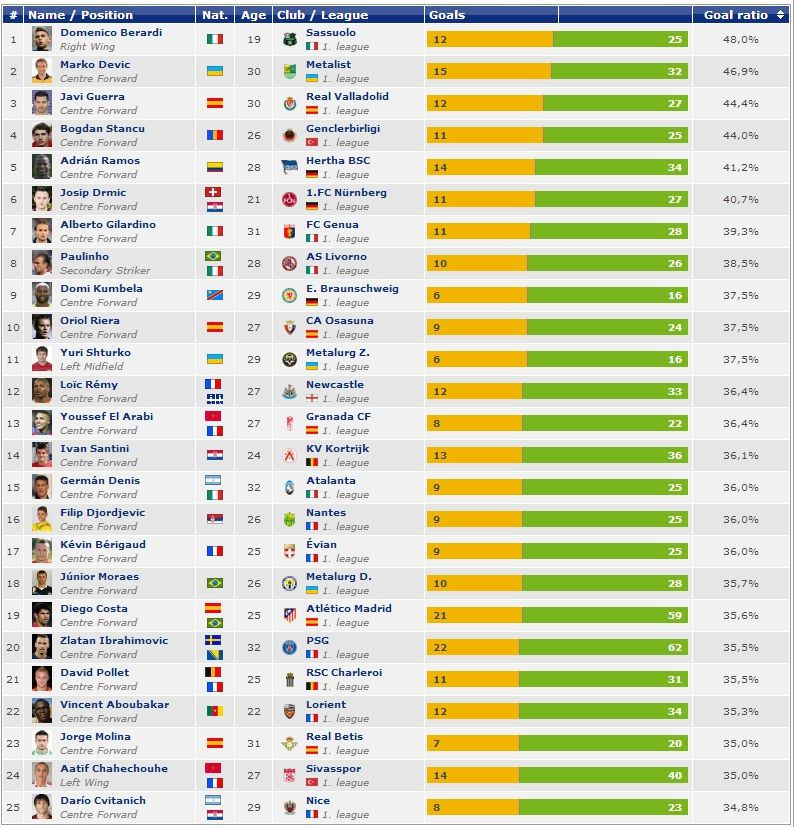 Incredibil! Un roman e peste Cristiano Ronaldo, Ibrahimovic si Suarez! E al patrulea cel mai util atacant din Europa in acest moment