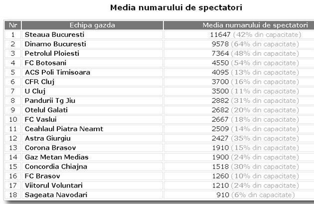RECORD pentru Steaua! Meciul cu Dinamo a intrat in istorie! Campioana are cei mai multi suporteri pe teren propriu!_2