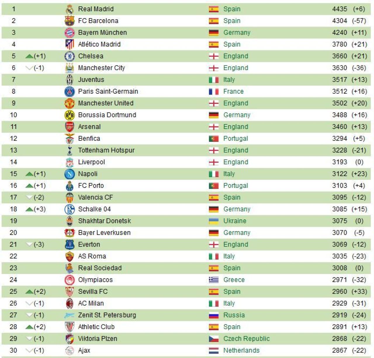 Real Madrid e numarul 1, Barca si Bayern sunt pe urmele galacticilor! Steaua, salt de 5 locuri in topul tuturor echipelor din Europa! Cum arata clasamentul_2