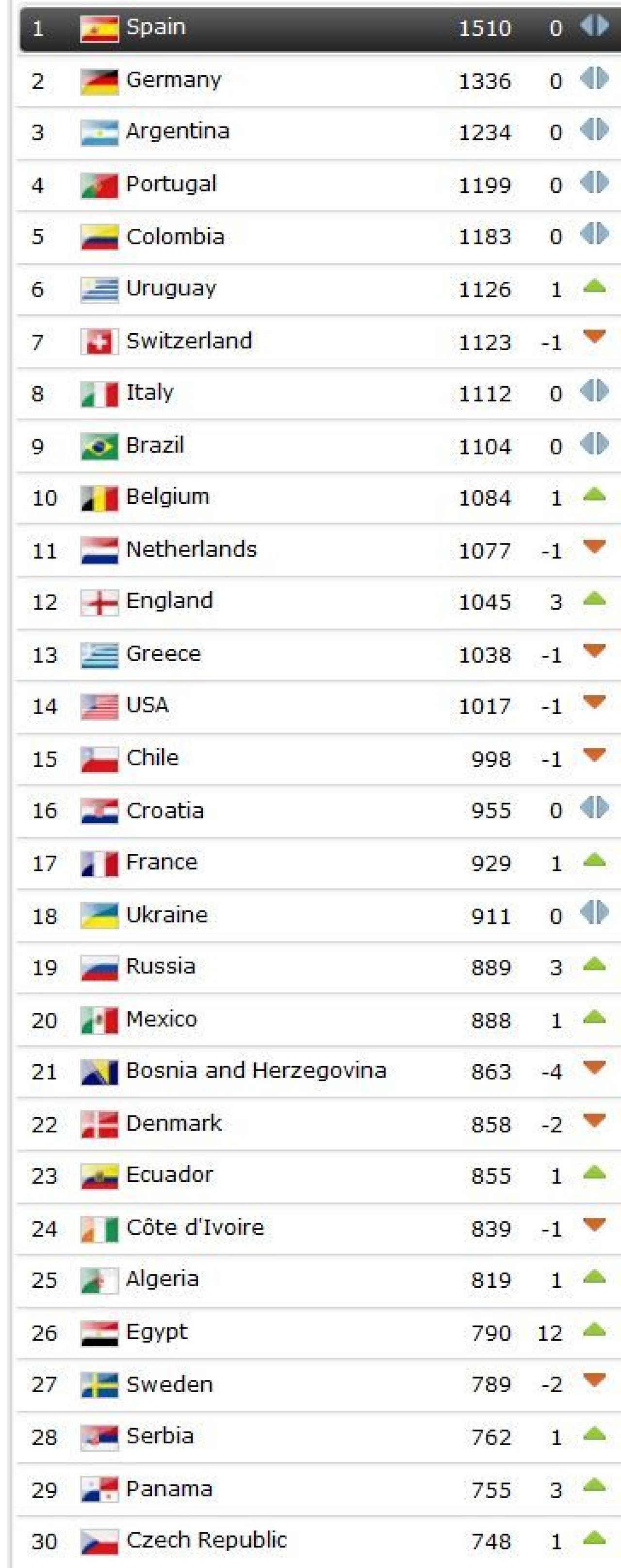 Egalul cu Messi a ajutat Romania! Cum stam in clasamentul FIFA:_2