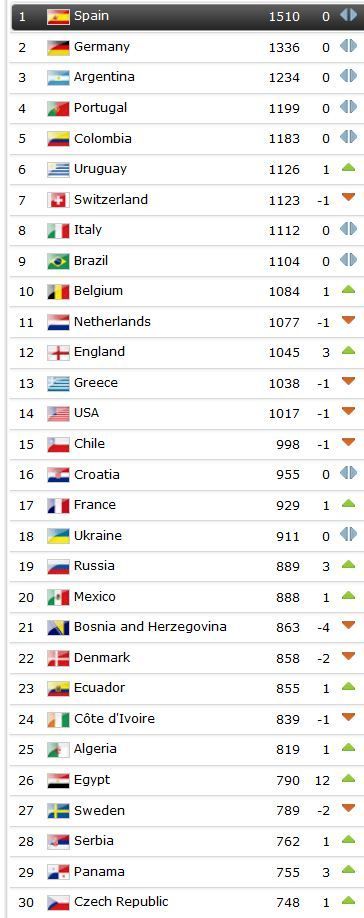 Egalul cu Messi a ajutat Romania! Cum stam in clasamentul FIFA:_2