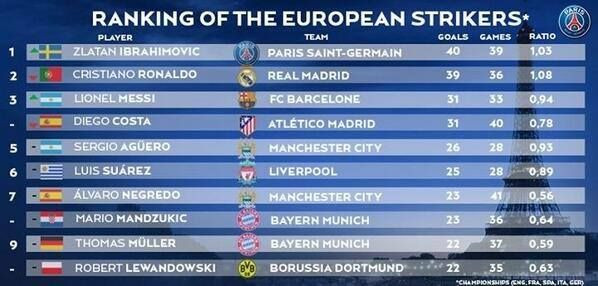 Clasamentul pe care Ibra il poate pune in rama. E cel mai tare golgheter din Europa, Messi a urcat pe podium dupa hattrick-ul de ieri! TOP 10