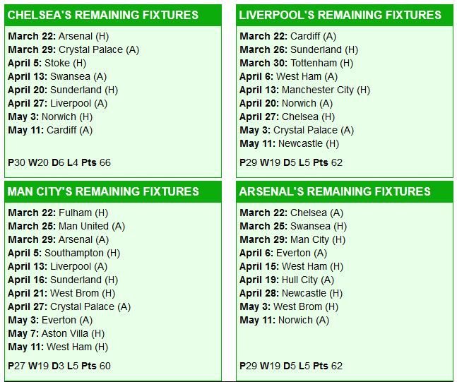 Cel mai nebun final de sezon din istoria Premier League! Man United are 1% sa mai prinda Champions League, marea favorita e pe locul 4! Derby-urile care decid totul_2