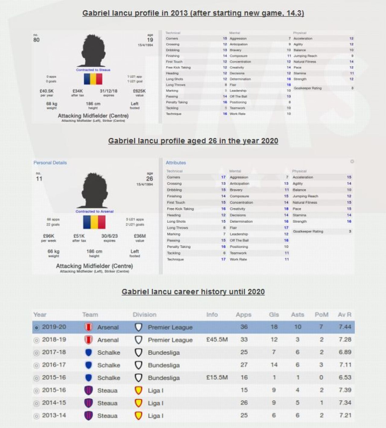 Pustii DIAMANT din Liga 1. Doi ajung la Arsenal, unul la Real. Jucatorii de la Steaua si Dinamo cel mai bine evaluati in FM 2014_1