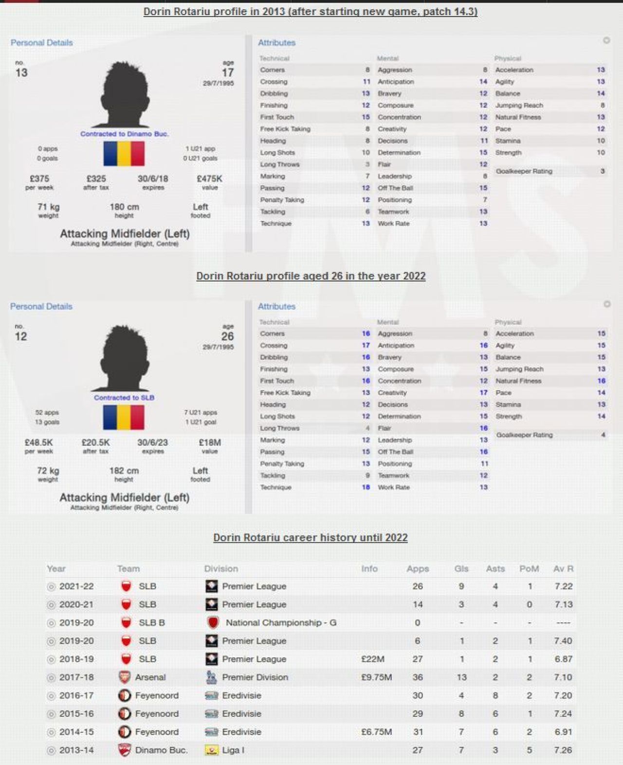 Pustii DIAMANT din Liga 1. Doi ajung la Arsenal, unul la Real. Jucatorii de la Steaua si Dinamo cel mai bine evaluati in FM 2014_2