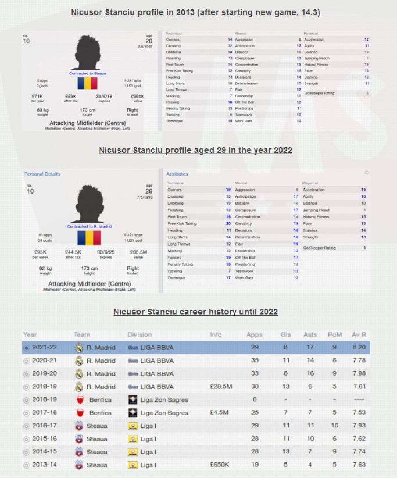 Pustii DIAMANT din Liga 1. Doi ajung la Arsenal, unul la Real. Jucatorii de la Steaua si Dinamo cel mai bine evaluati in FM 2014_3