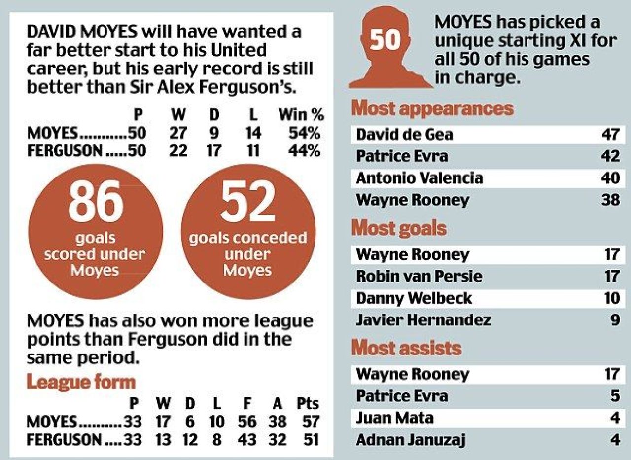 REVOLUTIE la Man United! 10 jucatori sunt OUT in aceasta vara, Moyes ramane manager! Momentul in care l-a depasit pe Ferguson_1