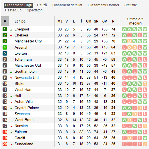 Titlul se decide la Liverpool - Chelsea! Liverpool a invins-o pe City: 3-2! Chelsea, victorie in deplasare la Swansea, 1-0!