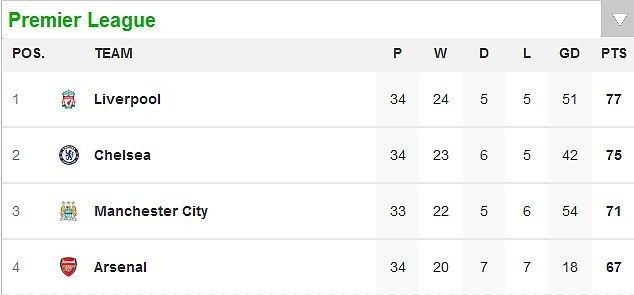 SURPRIZA uriasa in Premier League! Manchester City a facut doar egal! Rezultatul care o face pe Liverpool favorita la titlu