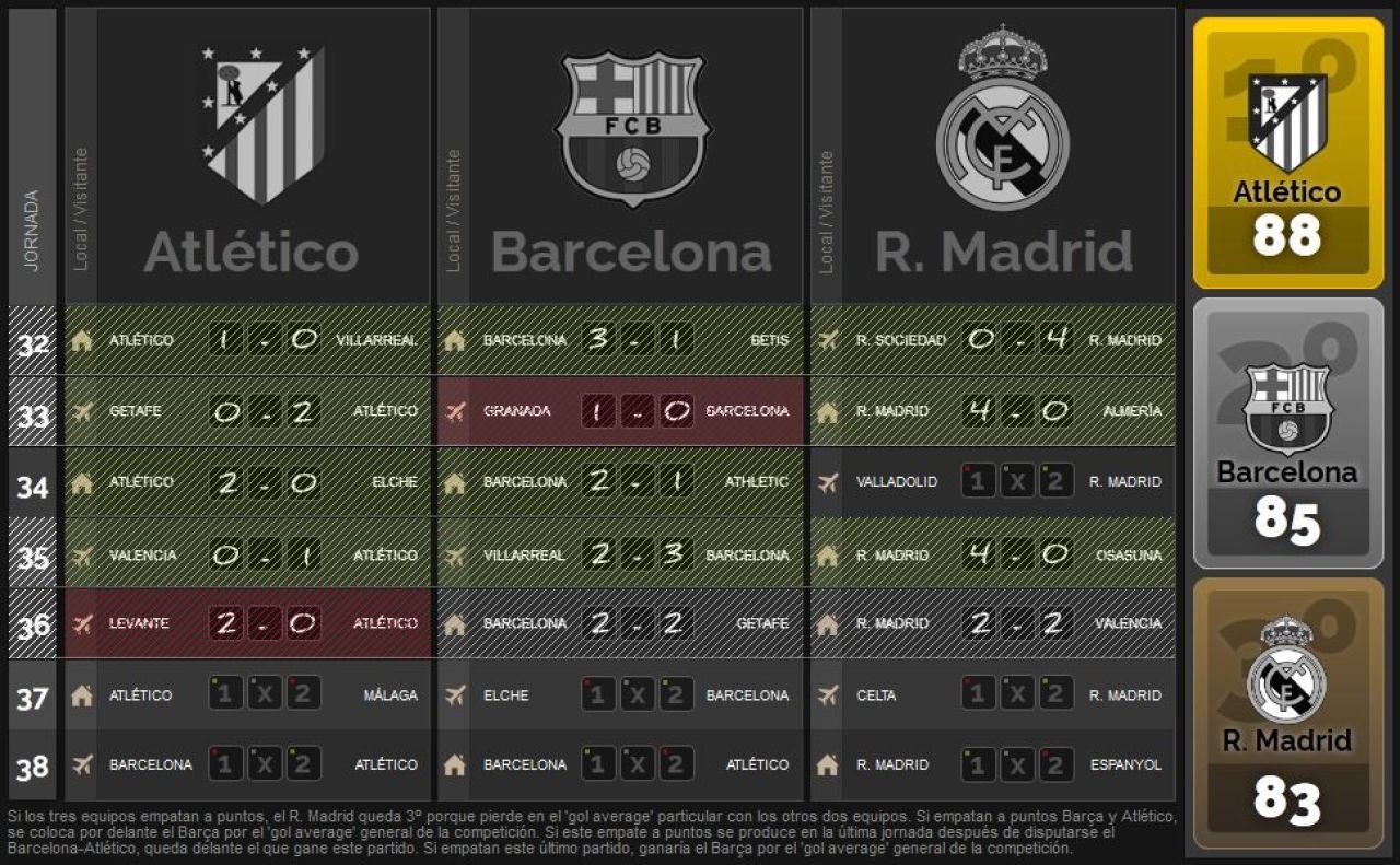 Gol ZLATANESC pentru Cristiano! A salvat-o pe Real in min 92, Barca a revenit in lupta pentru titlu! 'BLAT' la Barca - Atletico?_2