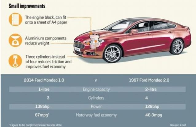 Ford reinventeaza motorul! Performante UNICE pentru noul Mondeo! Cum se schimba lumea auto_6