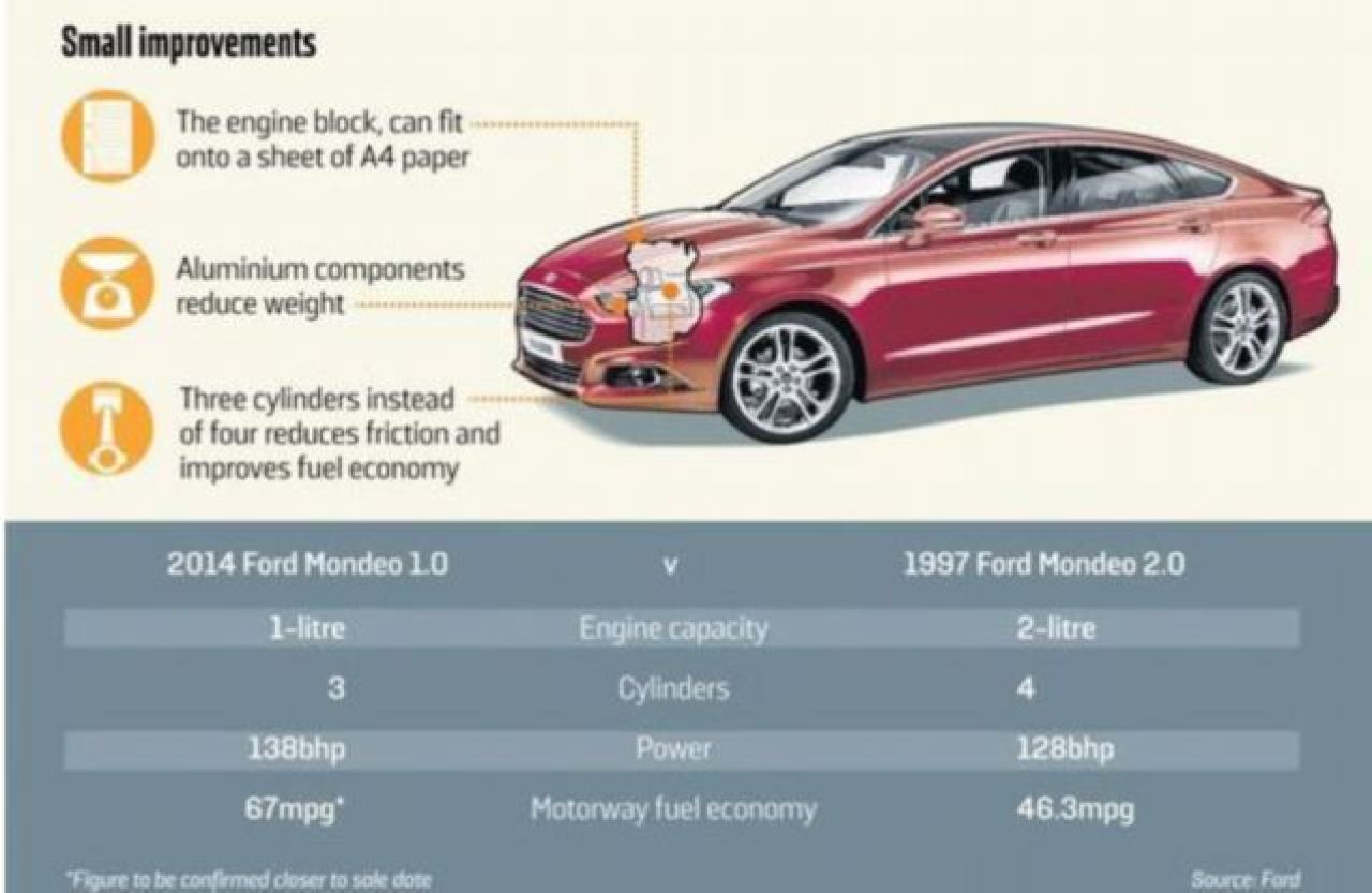 Ford reinventeaza motorul! Performante UNICE pentru noul Mondeo! Cum se schimba lumea auto_6