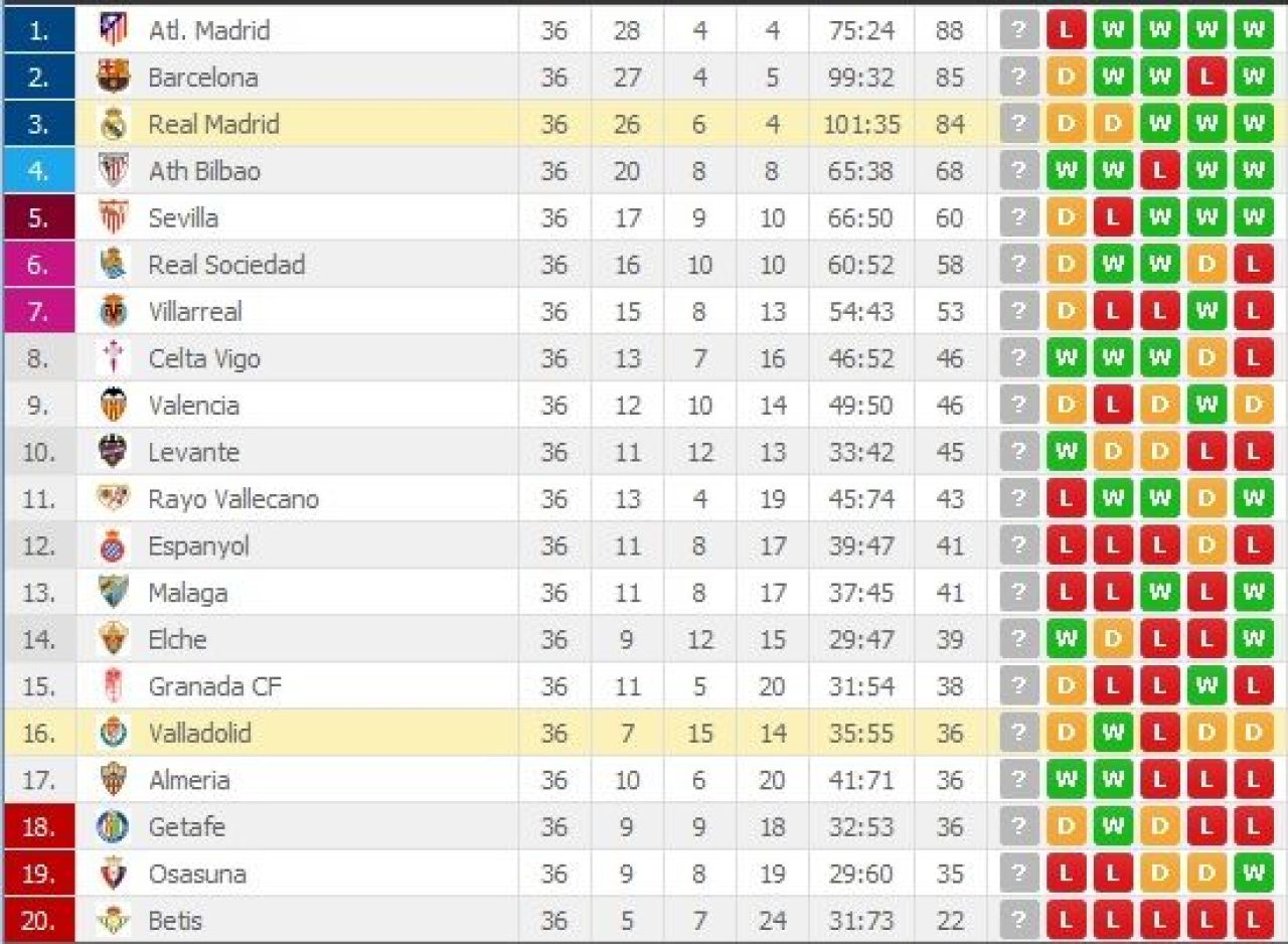 DEZASTRU la Real! A fost egalata in ultimele minute! Scenariul care ii face campioni pe galactici! Valladolid 1-1 Real Madrid!_3