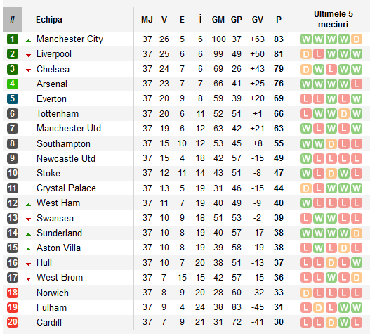 Manchester City e CAMPIOANA in Anglia! Real e OUT de la titlu: Atletico 1-1 Malaga, Elche 0-0 Barca si Celta 2-0 Real! Calculele: