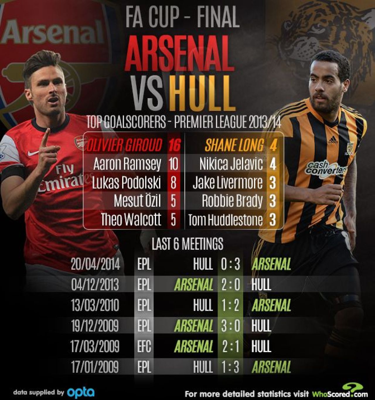 Victorie FABULOASA! Arsenal a castigat Cupa Angliei dupa un meci DRAMATIC! Primul trofeu dupa 9 ani! Arsenal 3-2 Hull! VIDEO_2