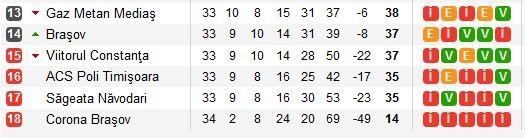 Final dement de sezon! Viitorul, Gaz Metan si FC Brasov sunt salvate! Vezi care a fost desfasurarea nebuna care le-a trimis pe ACS si Sageata in Liga a 2-a