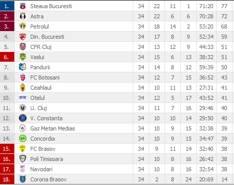 LACRIMI in ultima zi din Liga I! Steaua schimba MISIUNEA dupa o seara de senzatie, Dinamo tremura, Timisoara o ia de la 0
