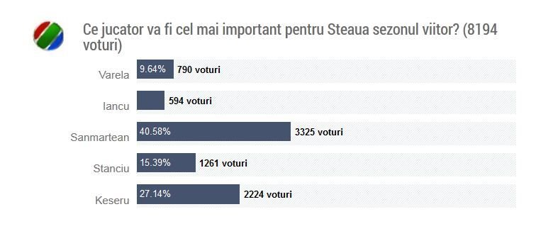 El este LIDERUL care va conduce Steaua din sezonul urmator! Fanii au ales vedeta dupa plecarea lui Reghe: