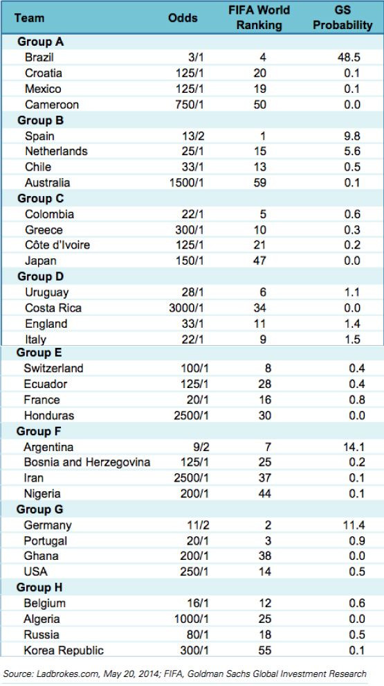 FOTBAL vs STIINTA! Cine castiga Cupa Mondiala? Brazilia, favorita celei mai mari companii de predicitii din lume!&nbsp;